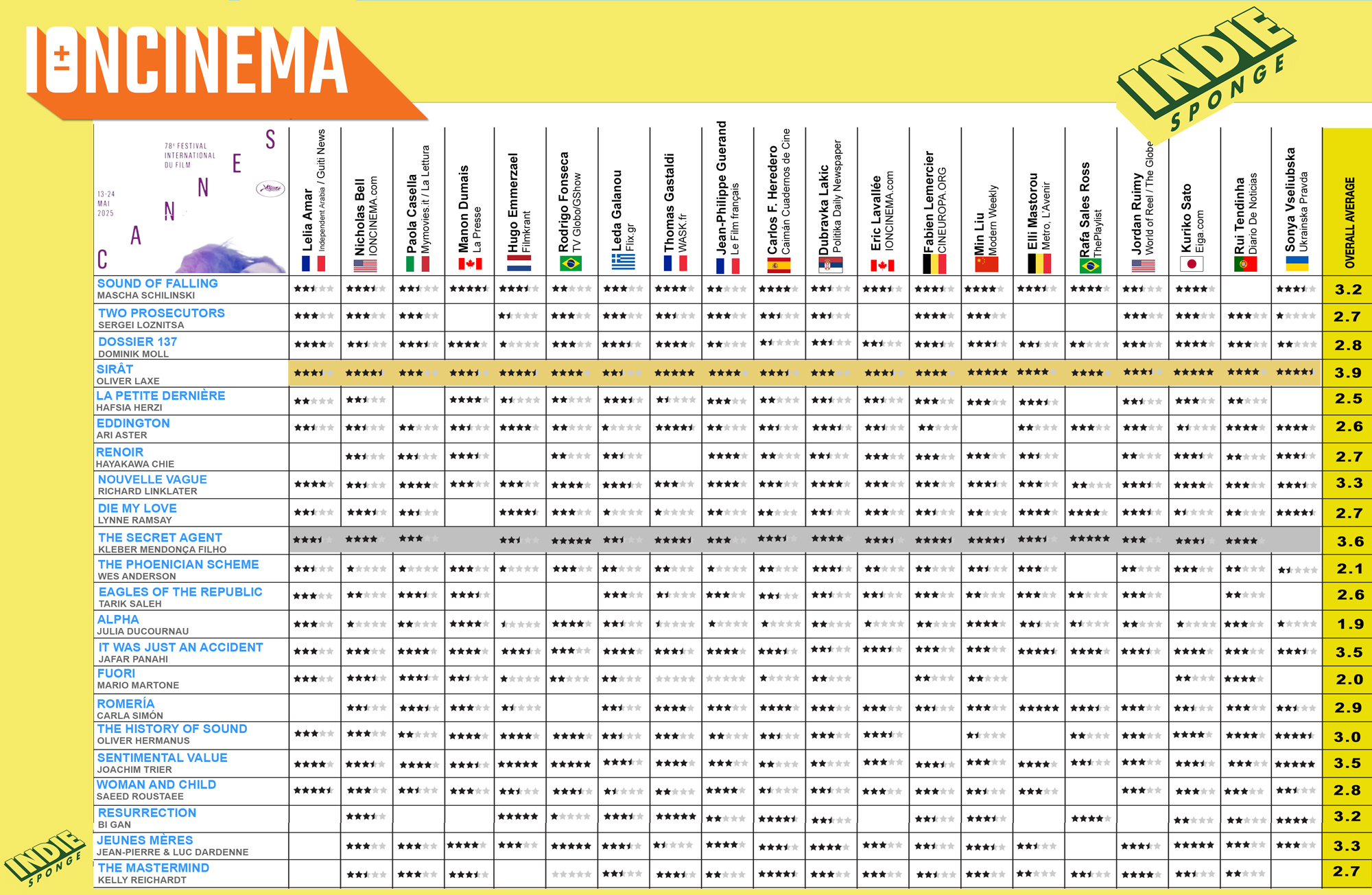 IONCINEMA's Cannes Jury Grid